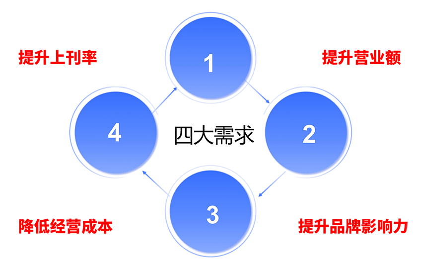 四大需求.png 四大需求.png